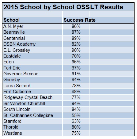 OSSLT Chart 2015